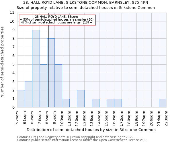 28, HALL ROYD LANE, SILKSTONE COMMON, BARNSLEY, S75 4PN: Size of property relative to semi-detached houses houses in Silkstone Common