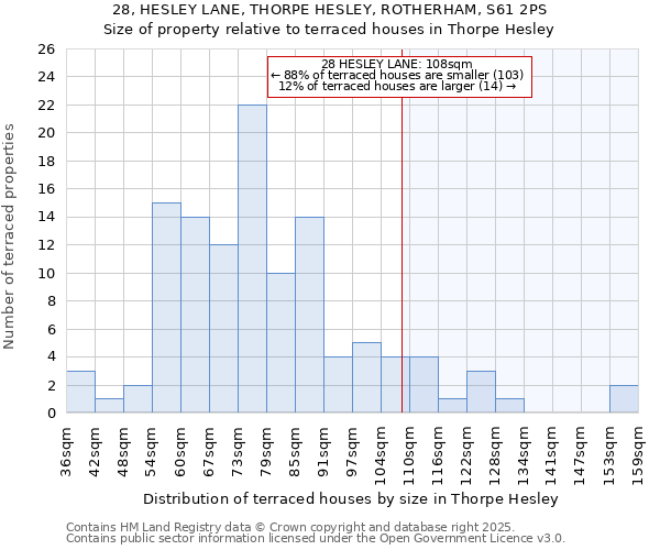 28, HESLEY LANE, THORPE HESLEY, ROTHERHAM, S61 2PS: Size of property relative to terraced houses houses in Thorpe Hesley