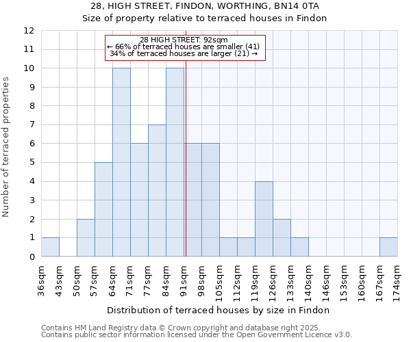28, HIGH STREET, FINDON, WORTHING, BN14 0TA: Size of property relative to terraced houses houses in Findon