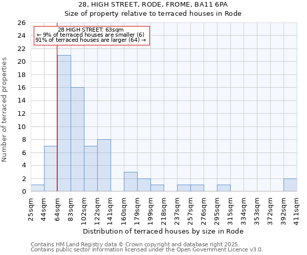 28, HIGH STREET, RODE, FROME, BA11 6PA: Size of property relative to terraced houses houses in Rode