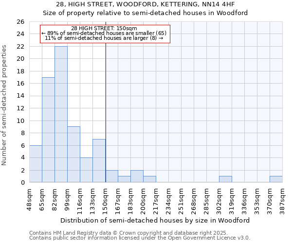 28, HIGH STREET, WOODFORD, KETTERING, NN14 4HF: Size of property relative to semi-detached houses houses in Woodford