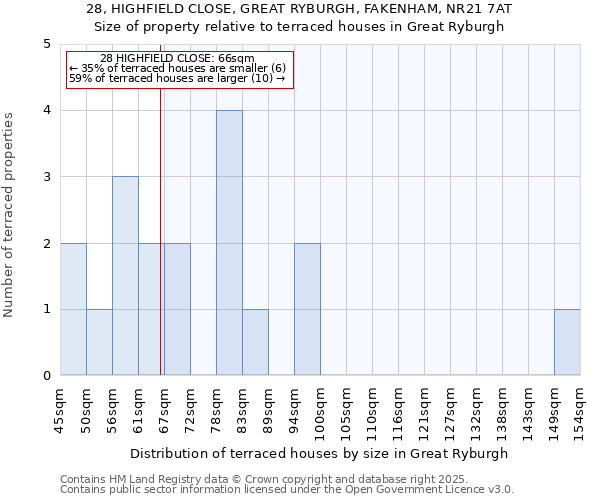 28, HIGHFIELD CLOSE, GREAT RYBURGH, FAKENHAM, NR21 7AT: Size of property relative to terraced houses houses in Great Ryburgh