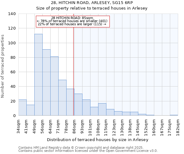 28, HITCHIN ROAD, ARLESEY, SG15 6RP: Size of property relative to terraced houses houses in Arlesey