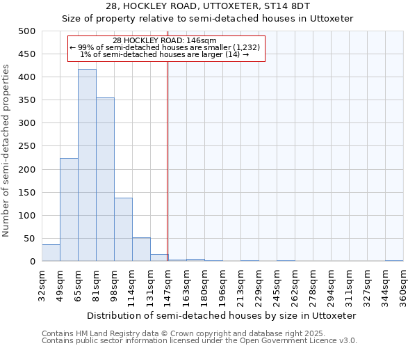 28, HOCKLEY ROAD, UTTOXETER, ST14 8DT: Size of property relative to semi-detached houses houses in Uttoxeter