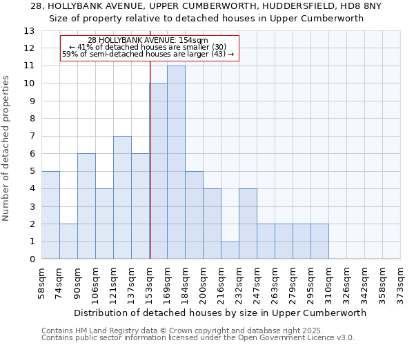 28, HOLLYBANK AVENUE, UPPER CUMBERWORTH, HUDDERSFIELD, HD8 8NY: Size of property relative to detached houses houses in Upper Cumberworth