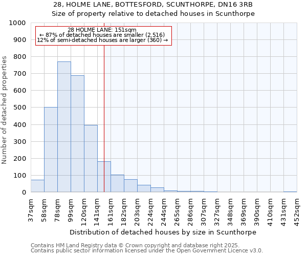 28, HOLME LANE, BOTTESFORD, SCUNTHORPE, DN16 3RB: Size of property relative to detached houses houses in Scunthorpe