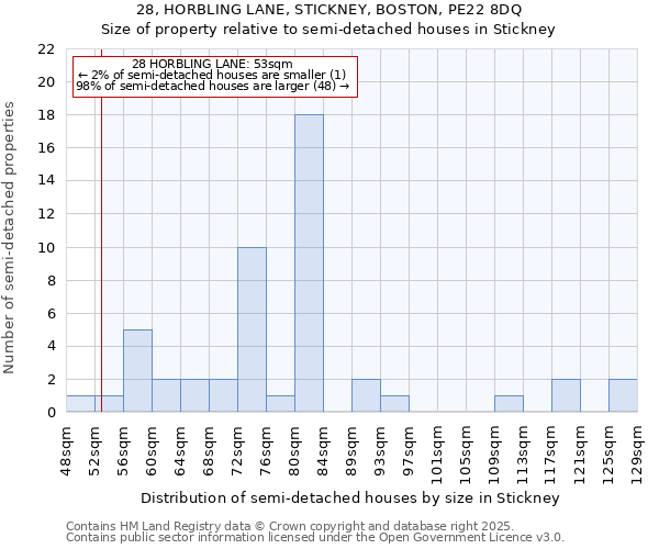 28, HORBLING LANE, STICKNEY, BOSTON, PE22 8DQ: Size of property relative to semi-detached houses houses in Stickney