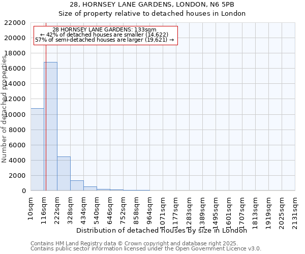 28, HORNSEY LANE GARDENS, LONDON, N6 5PB: Size of property relative to detached houses houses in London