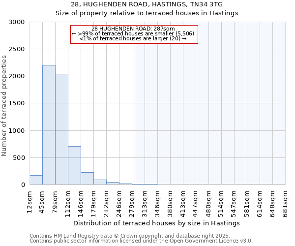 28, HUGHENDEN ROAD, HASTINGS, TN34 3TG: Size of property relative to terraced houses houses in Hastings