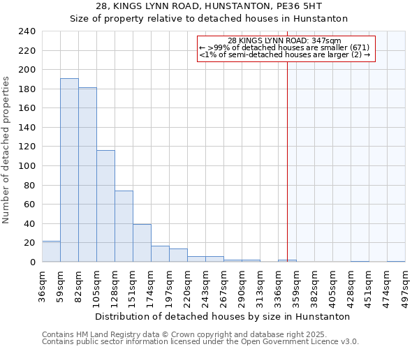 28, KINGS LYNN ROAD, HUNSTANTON, PE36 5HT: Size of property relative to detached houses houses in Hunstanton