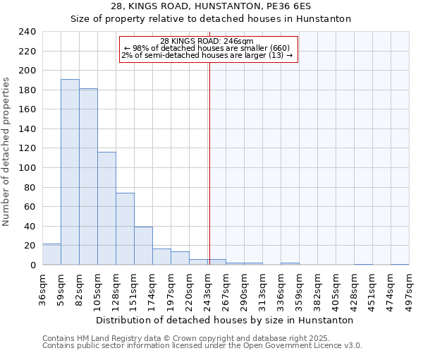 28, KINGS ROAD, HUNSTANTON, PE36 6ES: Size of property relative to detached houses houses in Hunstanton