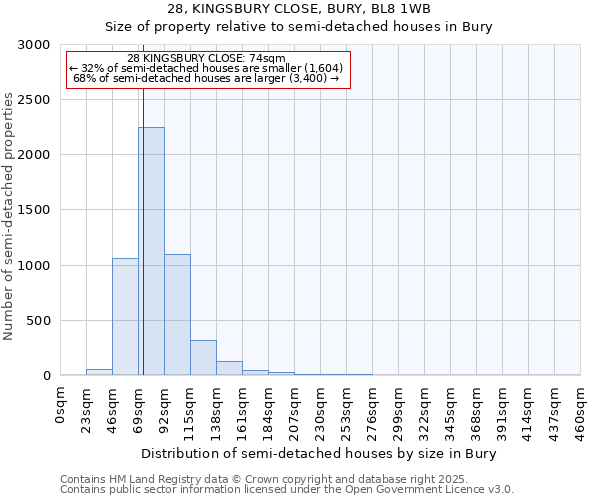 28, KINGSBURY CLOSE, BURY, BL8 1WB: Size of property relative to semi-detached houses houses in Bury