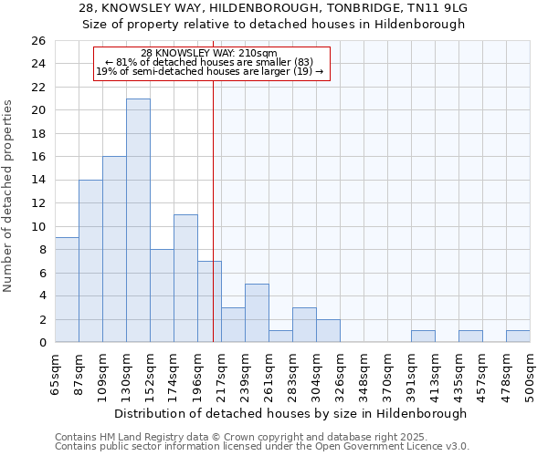 28, KNOWSLEY WAY, HILDENBOROUGH, TONBRIDGE, TN11 9LG: Size of property relative to detached houses houses in Hildenborough