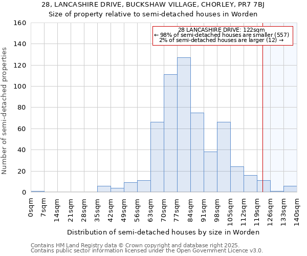 28, LANCASHIRE DRIVE, BUCKSHAW VILLAGE, CHORLEY, PR7 7BJ: Size of property relative to semi-detached houses houses in Worden
