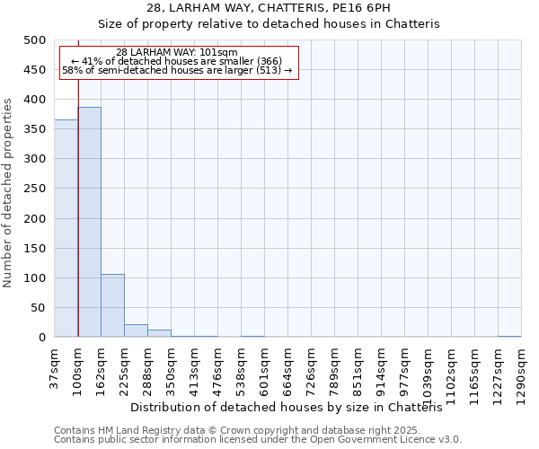 28, LARHAM WAY, CHATTERIS, PE16 6PH: Size of property relative to detached houses houses in Chatteris