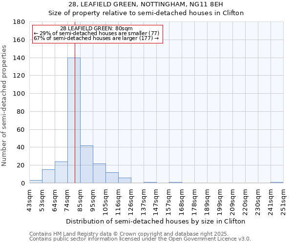 28, LEAFIELD GREEN, NOTTINGHAM, NG11 8EH: Size of property relative to semi-detached houses houses in Clifton