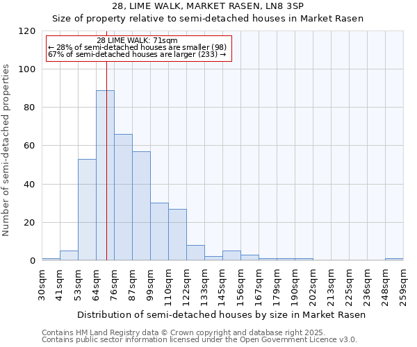 28, LIME WALK, MARKET RASEN, LN8 3SP: Size of property relative to semi-detached houses houses in Market Rasen