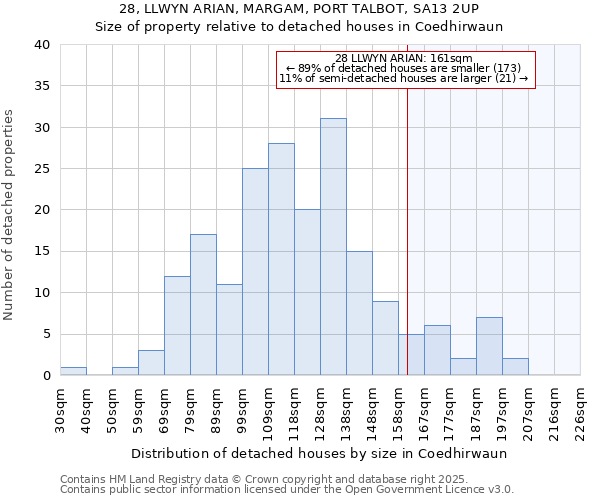 28, LLWYN ARIAN, MARGAM, PORT TALBOT, SA13 2UP: Size of property relative to detached houses houses in Coedhirwaun