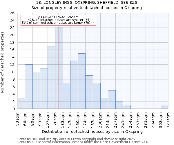 28, LONGLEY INGS, OXSPRING, SHEFFIELD, S36 8ZS: Size of property relative to detached houses houses in Oxspring