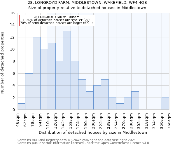 28, LONGROYD FARM, MIDDLESTOWN, WAKEFIELD, WF4 4QB: Size of property relative to detached houses houses in Middlestown