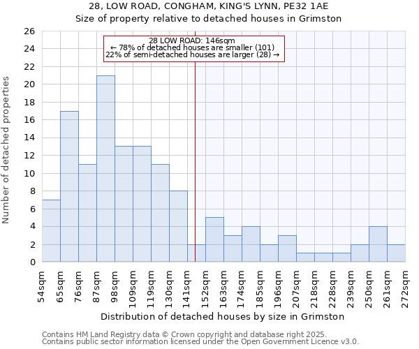 28, LOW ROAD, CONGHAM, KING'S LYNN, PE32 1AE: Size of property relative to detached houses houses in Grimston