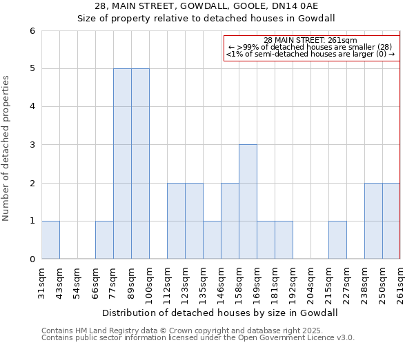 28, MAIN STREET, GOWDALL, GOOLE, DN14 0AE: Size of property relative to detached houses houses in Gowdall
