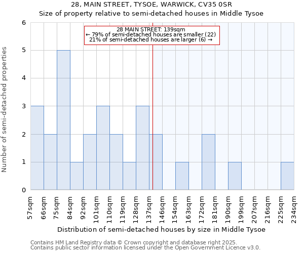 28, MAIN STREET, TYSOE, WARWICK, CV35 0SR: Size of property relative to semi-detached houses houses in Middle Tysoe