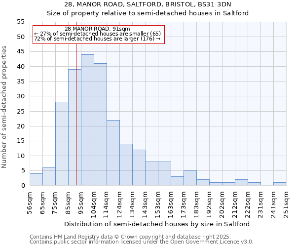 28, MANOR ROAD, SALTFORD, BRISTOL, BS31 3DN: Size of property relative to semi-detached houses houses in Saltford