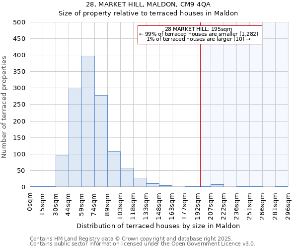 28, MARKET HILL, MALDON, CM9 4QA: Size of property relative to terraced houses houses in Maldon