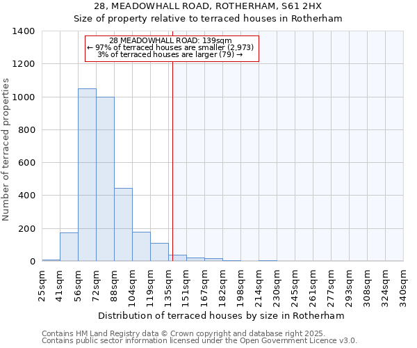 28, MEADOWHALL ROAD, ROTHERHAM, S61 2HX: Size of property relative to terraced houses houses in Rotherham