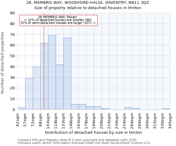 28, MEMBRIS WAY, WOODFORD HALSE, DAVENTRY, NN11 3QZ: Size of property relative to detached houses houses in Hinton