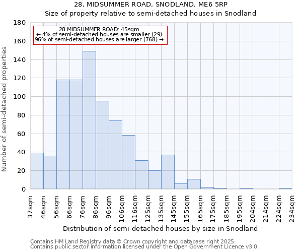 28, MIDSUMMER ROAD, SNODLAND, ME6 5RP: Size of property relative to semi-detached houses houses in Snodland