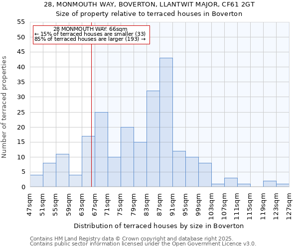 28, MONMOUTH WAY, BOVERTON, LLANTWIT MAJOR, CF61 2GT: Size of property relative to terraced houses houses in Boverton