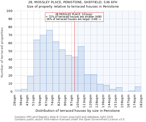 28, MOSSLEY PLACE, PENISTONE, SHEFFIELD, S36 6FH: Size of property relative to terraced houses houses in Penistone