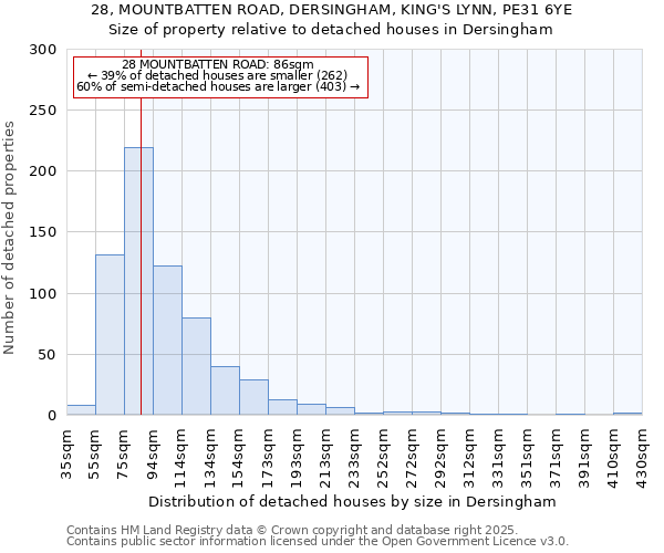28, MOUNTBATTEN ROAD, DERSINGHAM, KING'S LYNN, PE31 6YE: Size of property relative to detached houses houses in Dersingham