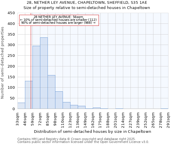 28, NETHER LEY AVENUE, CHAPELTOWN, SHEFFIELD, S35 1AE: Size of property relative to semi-detached houses houses in Chapeltown