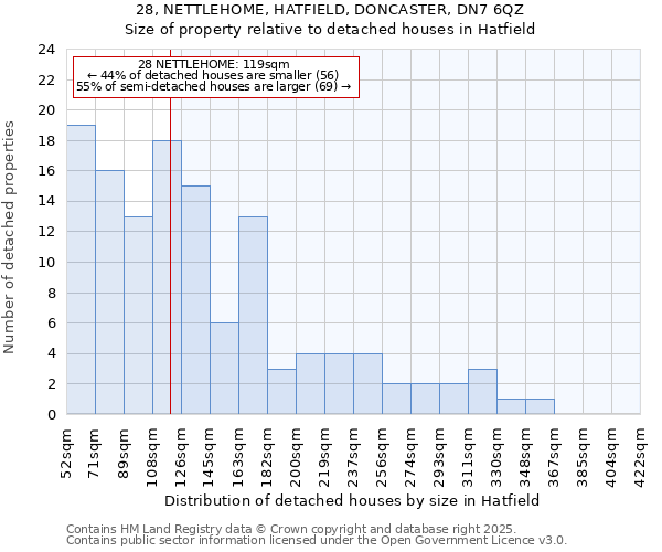 28, NETTLEHOME, HATFIELD, DONCASTER, DN7 6QZ: Size of property relative to detached houses houses in Hatfield