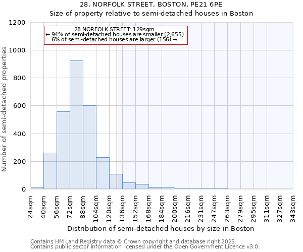 28, NORFOLK STREET, BOSTON, PE21 6PE: Size of property relative to semi-detached houses houses in Boston