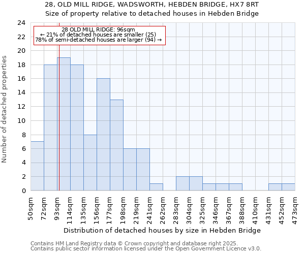 28, OLD MILL RIDGE, WADSWORTH, HEBDEN BRIDGE, HX7 8RT: Size of property relative to detached houses houses in Hebden Bridge