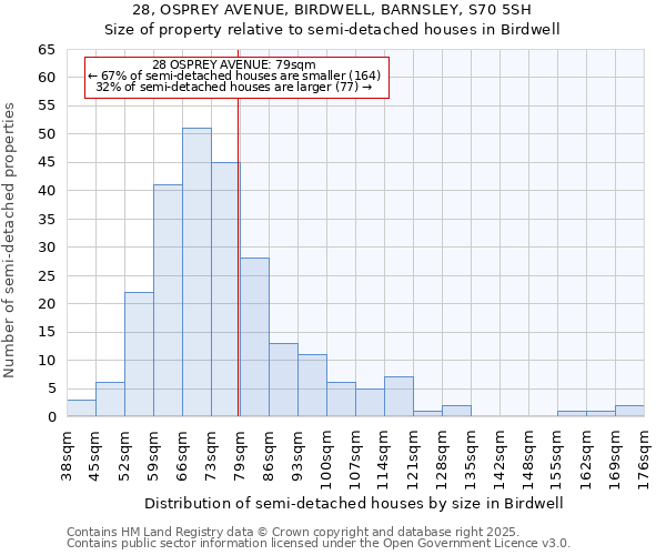 28, OSPREY AVENUE, BIRDWELL, BARNSLEY, S70 5SH: Size of property relative to semi-detached houses houses in Birdwell