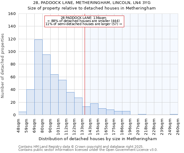 28, PADDOCK LANE, METHERINGHAM, LINCOLN, LN4 3YG: Size of property relative to detached houses houses in Metheringham