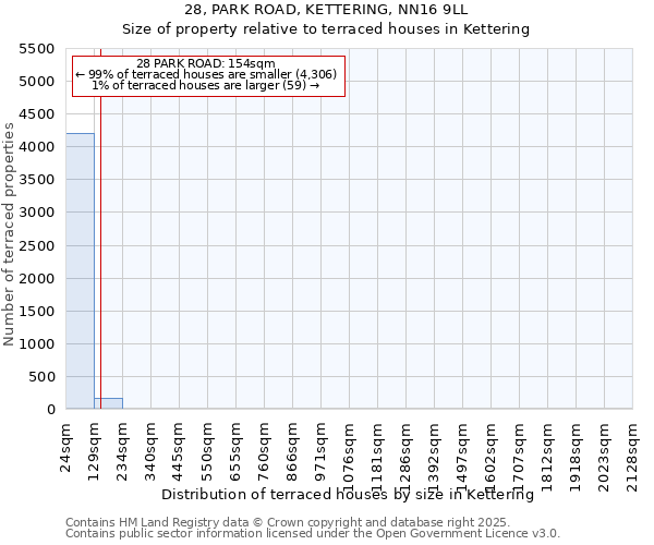 28, PARK ROAD, KETTERING, NN16 9LL: Size of property relative to terraced houses houses in Kettering