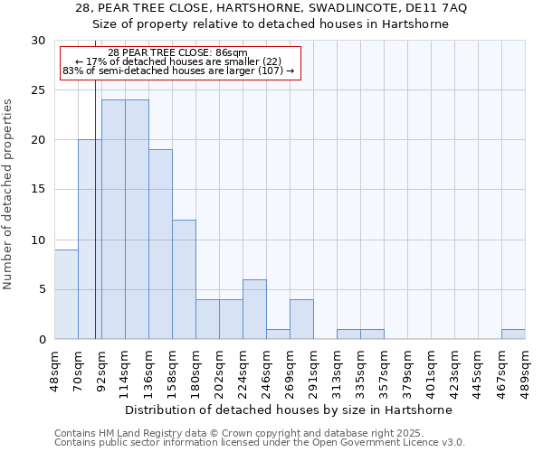 28, PEAR TREE CLOSE, HARTSHORNE, SWADLINCOTE, DE11 7AQ: Size of property relative to detached houses houses in Hartshorne