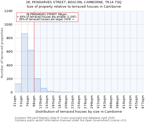 28, PENDARVES STREET, BEACON, CAMBORNE, TR14 7SQ: Size of property relative to terraced houses houses in Camborne