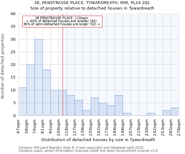 28, PENSTRASSE PLACE, TYWARDREATH, PAR, PL24 2QL: Size of property relative to detached houses houses in Tywardreath