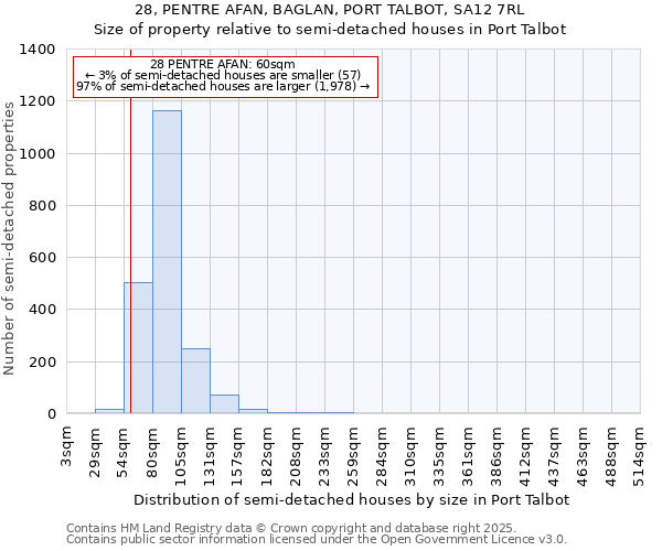 28, PENTRE AFAN, BAGLAN, PORT TALBOT, SA12 7RL: Size of property relative to semi-detached houses houses in Port Talbot