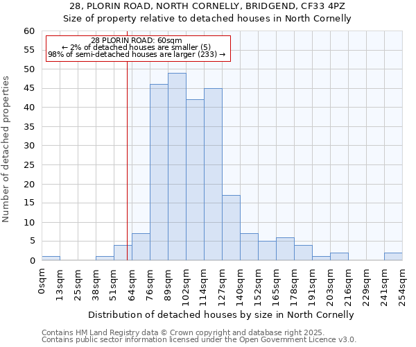 28, PLORIN ROAD, NORTH CORNELLY, BRIDGEND, CF33 4PZ: Size of property relative to detached houses houses in North Cornelly