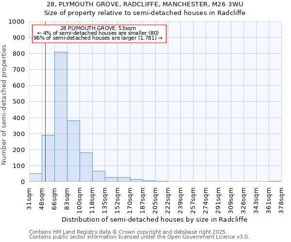 28, PLYMOUTH GROVE, RADCLIFFE, MANCHESTER, M26 3WU: Size of property relative to semi-detached houses houses in Radcliffe