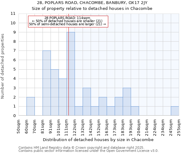 28, POPLARS ROAD, CHACOMBE, BANBURY, OX17 2JY: Size of property relative to detached houses houses in Chacombe