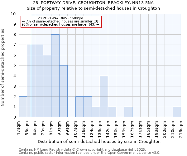 28, PORTWAY DRIVE, CROUGHTON, BRACKLEY, NN13 5NA: Size of property relative to semi-detached houses houses in Croughton
